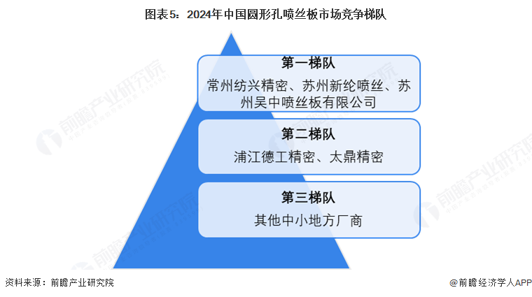 图表5：2024年中国圆形孔喷丝板市场竞争梯队