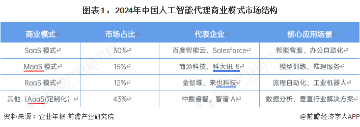 图表1 ：2024年中国人工智能代理商业模式市场结构