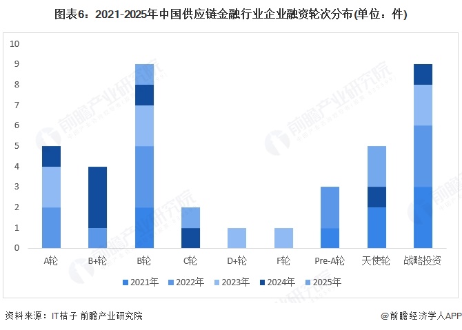 图表6：2021-2025年中国供应链金融行业企业融资轮次分布(单位：件)