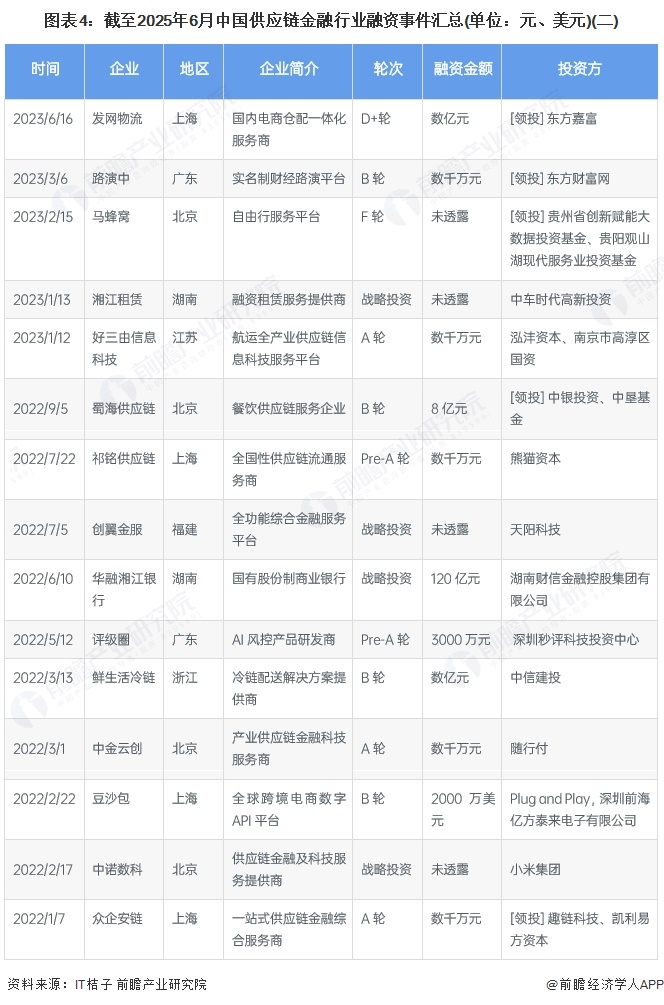 图表4：截至2025年6月中国供应链金融行业融资事件汇总(单位：元、美元)(二)