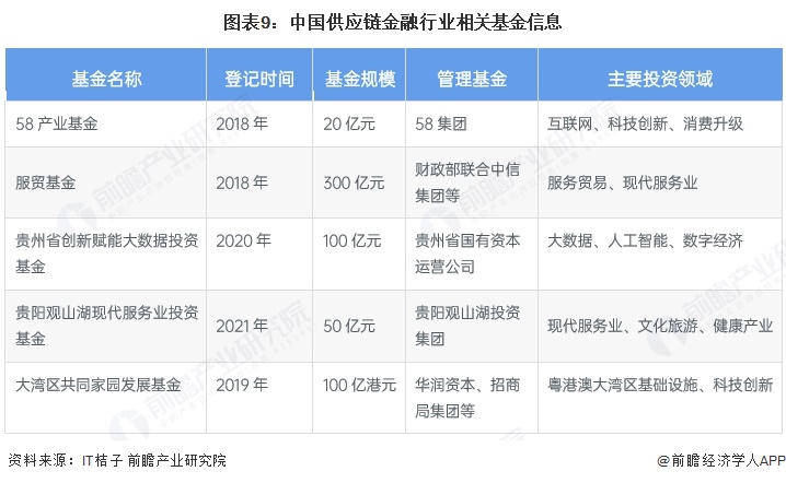 图表9：中国供应链金融行业相关基金信息