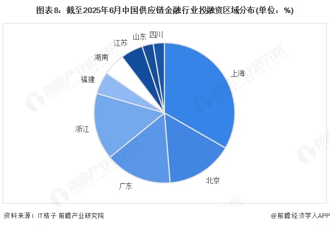 图表8：截至2025年6月中国供应链金融行业投融资区域分布(单位：%)