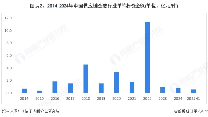 图表2：2014-2024年中国供应链金融行业单笔投资金额(单位：亿元/件)