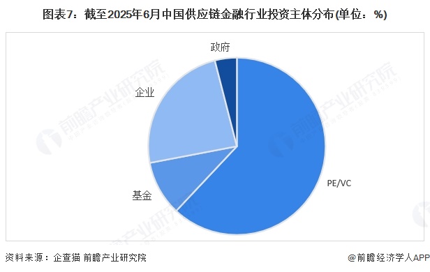 图表7：截至2025年6月中国供应链金融行业投资主体分布(单位：%)
