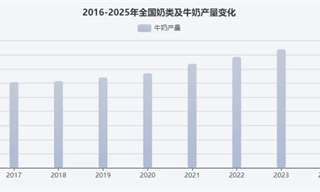 液態奶不振，奶粉奶酪“小而美”，蒙牛們延續「難熬的一年」？