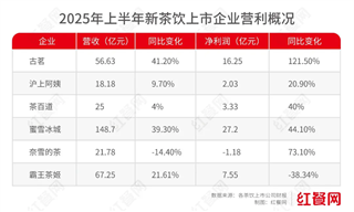 這個卷到“0元購”的賽道，有品牌半年賺了20+億