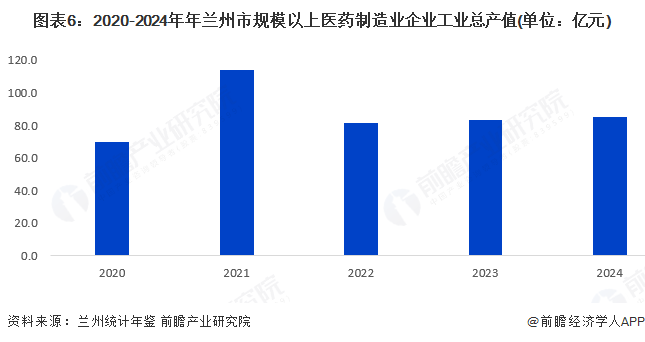 图表6：2020-2024年年兰州市规模以上医药制造业企业工业总产值(单位：亿元)
