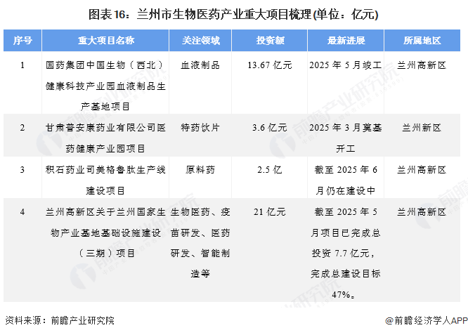 图表16：兰州市生物医药产业重大项目梳理(单位：亿元)