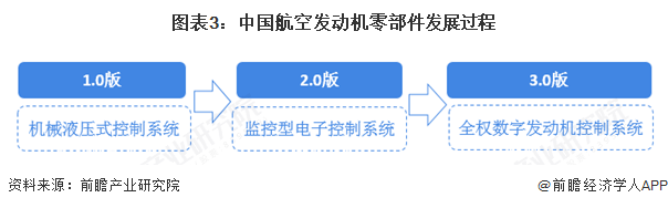 图表3：中国航空发动机零部件发展过程