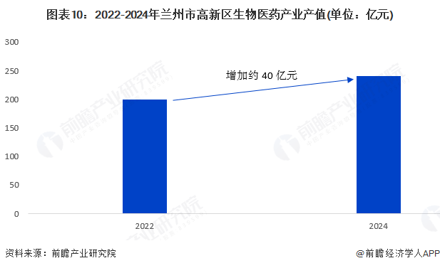 图表10：2022-2024年兰州市高新区生物医药产业产值(单位：亿元)
