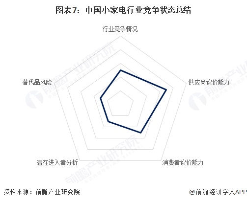 图表7：中国小家电行业竞争状态总结