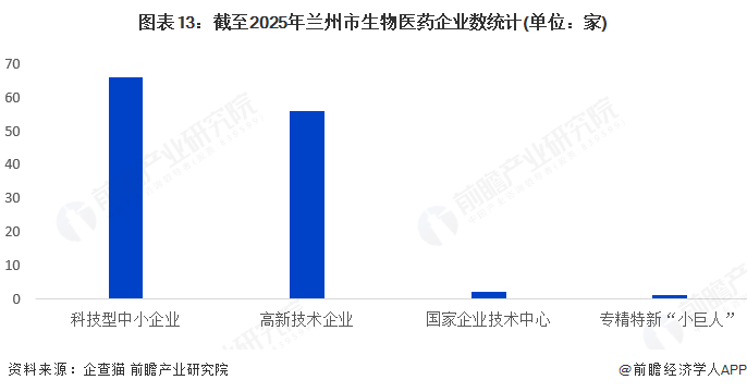 图表13：截至2025年兰州市生物医药企业数统计(单位：家)
