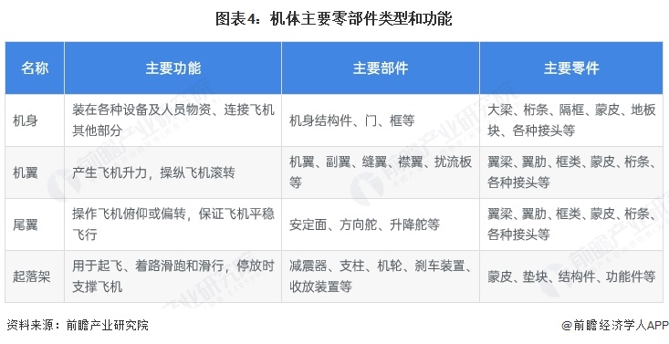 图表4：机体主要零部件类型和功能