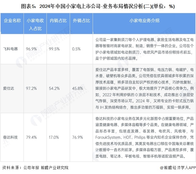 图表5：2024年中国小家电上市公司-业务布局情况分析(二)(单位：%)