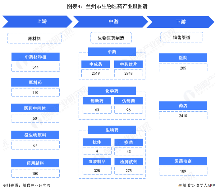 图表4：兰州市生物医药产业链图谱