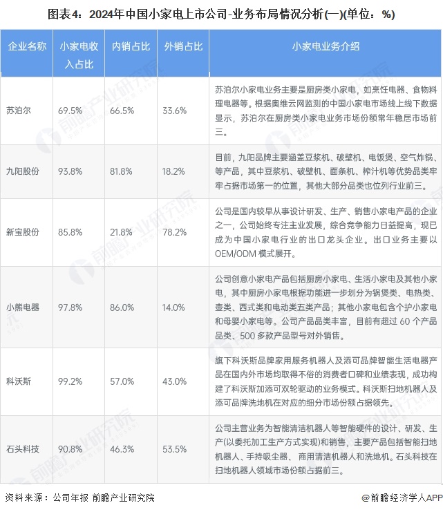 图表4：2024年中国小家电上市公司-业务布局情况分析(一)(单位：%)