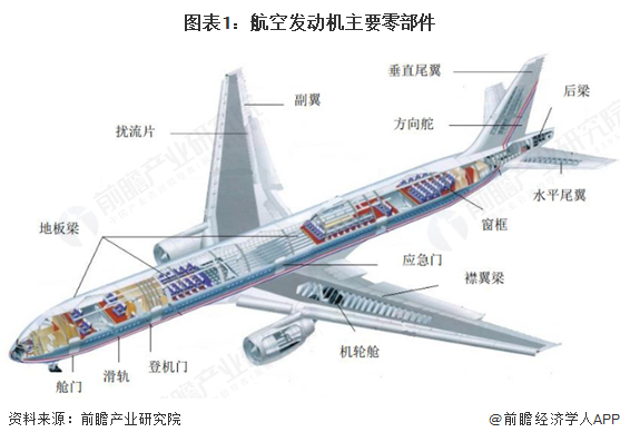 图表1：航空发动机主要零部件
