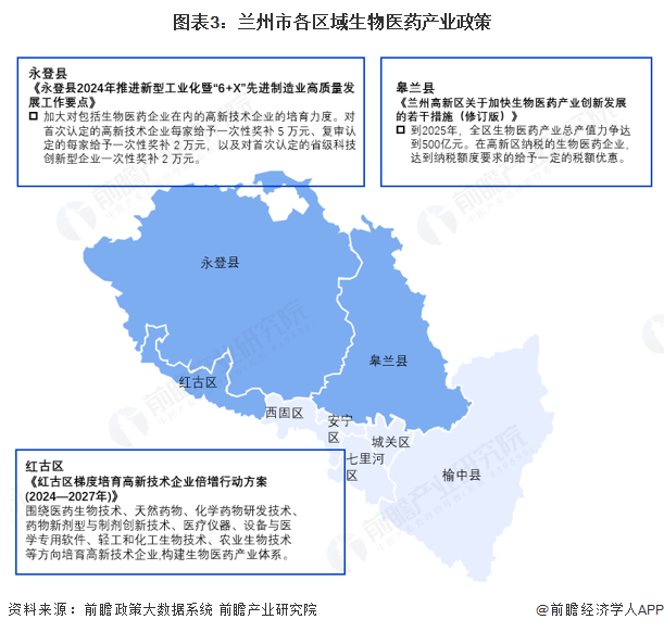 图表3：兰州市各区域生物医药产业政策