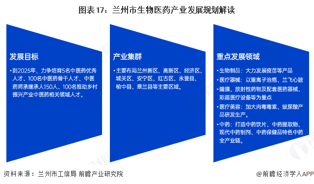 图表17：兰州市生物医药产业发展规划解读