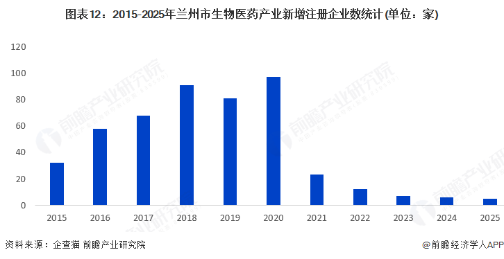 图表12：2015-2025年兰州市生物医药产业新增注册企业数统计(单位：家)