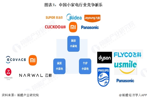 图表1：中国小家电行业竞争派系