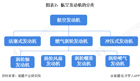 图表2：航空发动机的分类