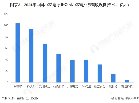 图表3：2024年中国小家电行业公司小家电业务营收规模(单位：亿元)