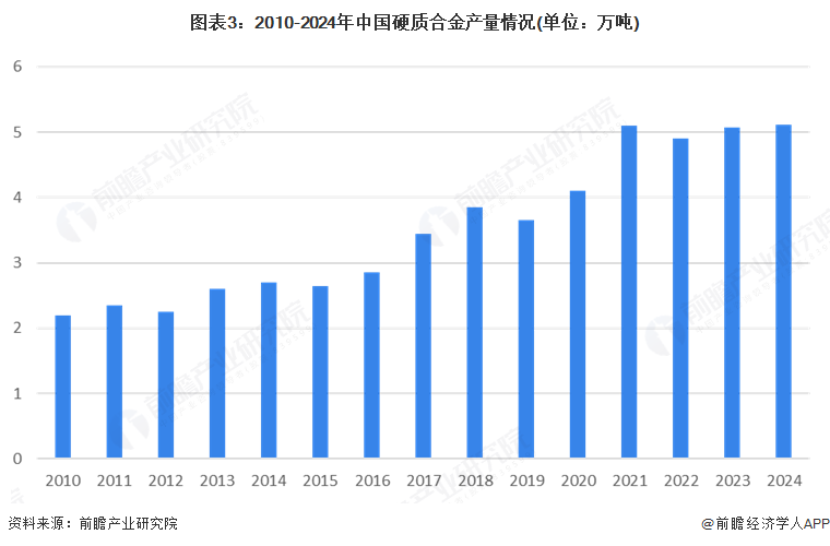 图表3：2010-2024年中国硬质合金产量情况(单位：万吨)