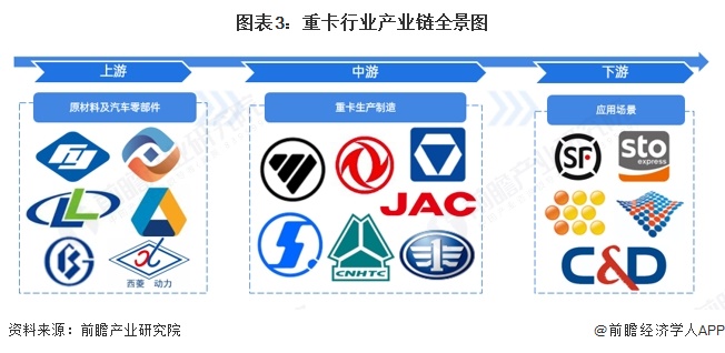 图表3：重卡行业产业链全景图
