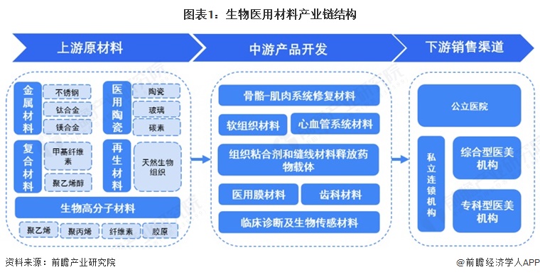 图表1：生物医用材料产业链结构
