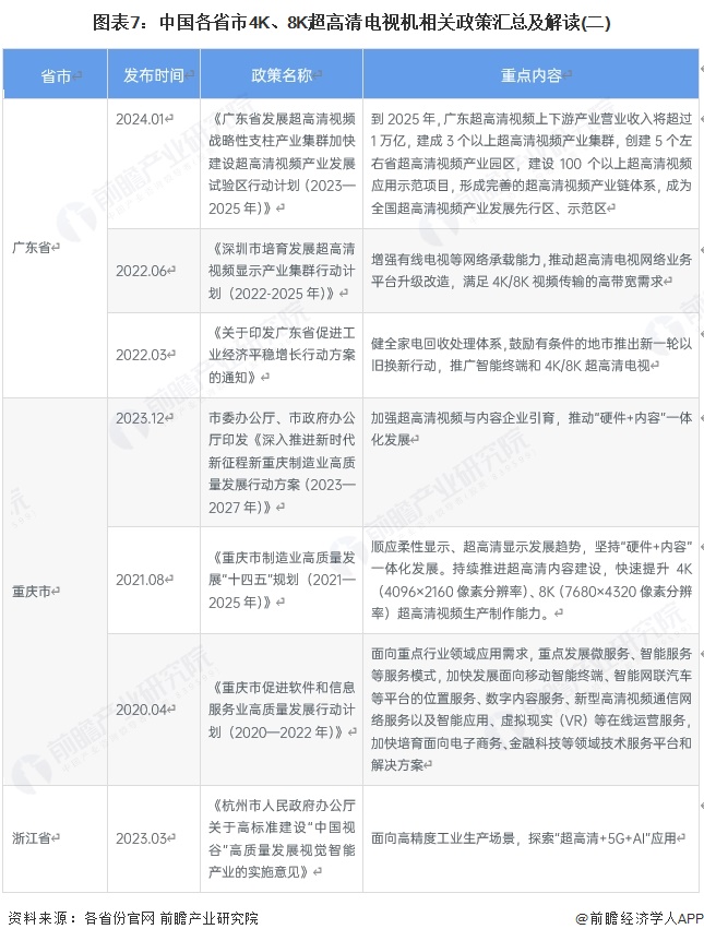 图表7：中国各省市4K、8K超高清电视机相关政策汇总及解读(二)