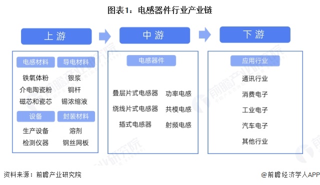 图表1：电感器件行业产业链