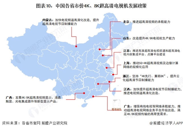 图表10：中国各省市份4K、8K超高清电视机发展政策