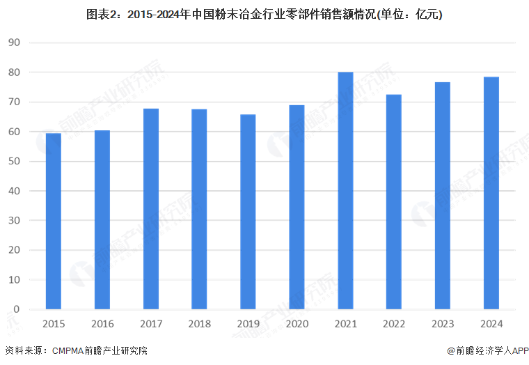 图表2：2015-2024年中国粉末冶金行业零部件销售额情况(单位：亿元)