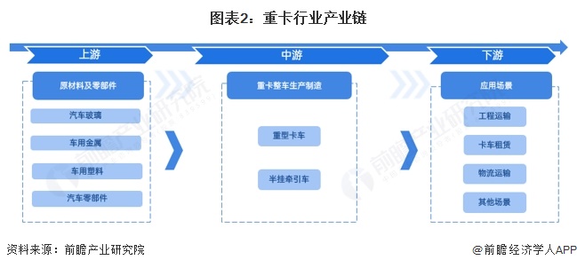 图表2：重卡行业产业链