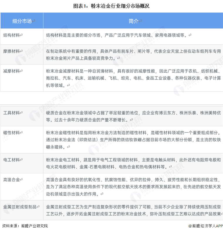 图表1：粉末冶金行业细分市场概况