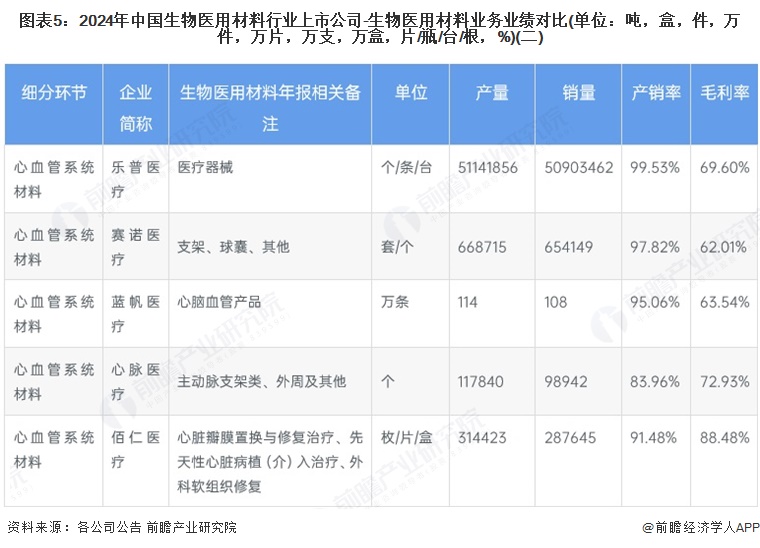 图表5：2024年中国生物医用材料行业上市公司-生物医用材料业务业绩对比(单位：吨，盒，件，万件，万片，万支，万盒，片/瓶/台/根，%)(二)