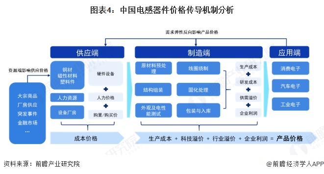 图表4：中国电感器件价格传导机制分析