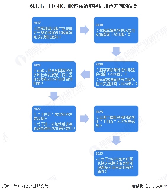 图表1：中国4K、8K超高清电视机政策方向的演变