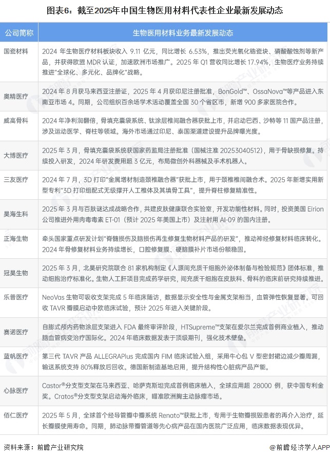 图表6：截至2025年中国生物医用材料代表性企业最新发展动态