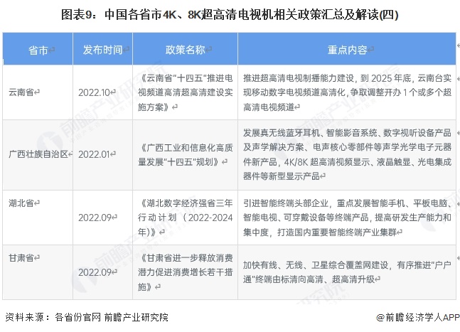 图表9：中国各省市4K、8K超高清电视机相关政策汇总及解读(四)