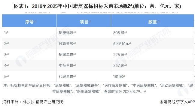 图表1：2019至2025年中国康复器械招标采购市场概况(单位：条，亿元，家)