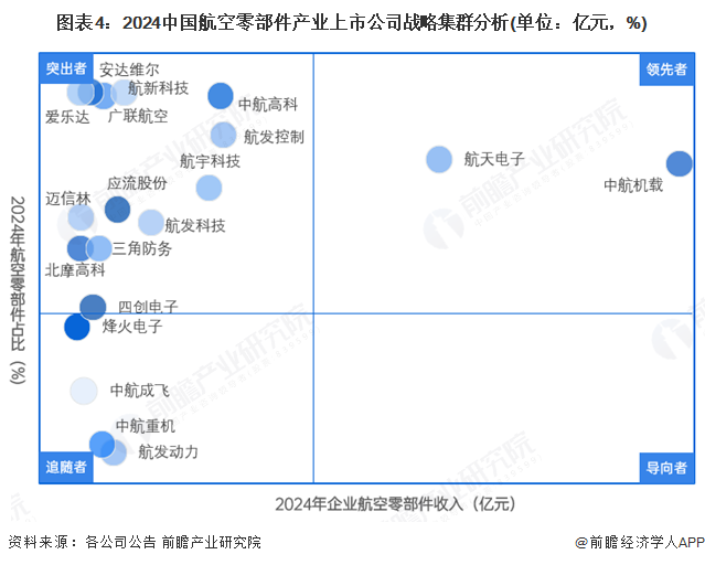 图表4：2024中国航空零部件产业上市公司战略集群分析(单位：亿元，%)