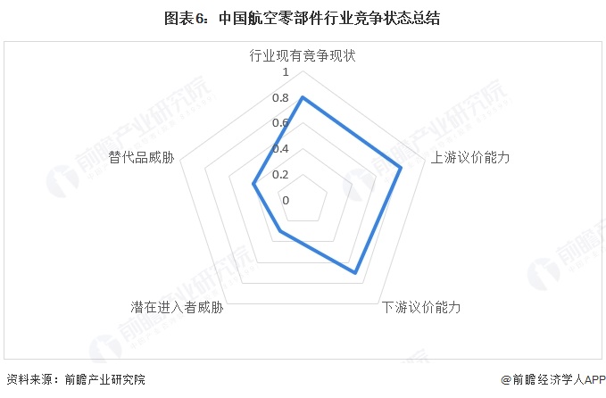 图表6：中国航空零部件行业竞争状态总结
