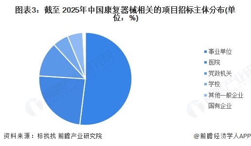 图表3：截至 2025年中国康复器械相关的项目招标主体分布(单位：%)