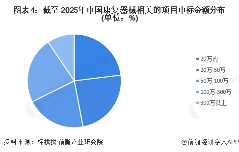 图表4：截至 2025年中国康复器械相关的项目中标金额分布(单位：%)