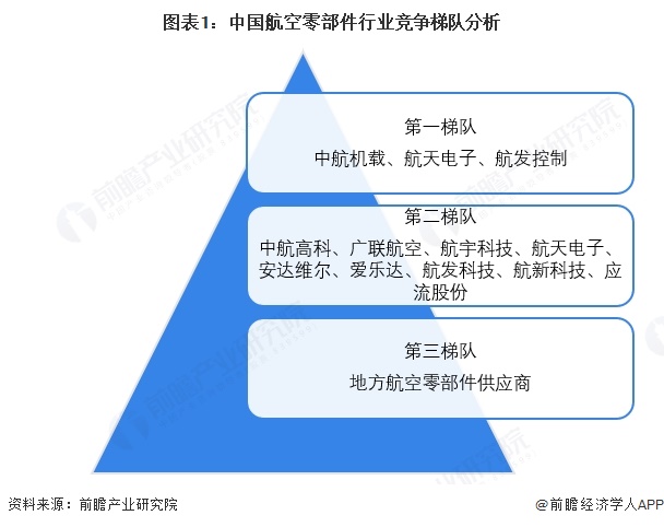 图表1：中国航空零部件行业竞争梯队分析