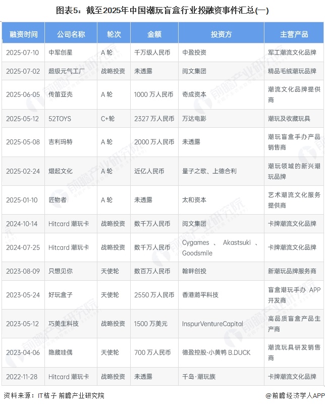 图表5：截至2025年中国潮玩盲盒行业投融资事件汇总(一)