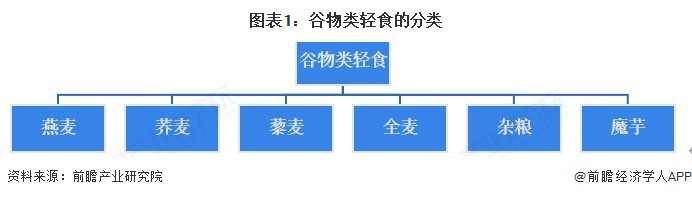 图表1：谷物类轻食的分类