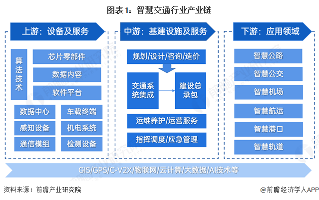 图表1：智慧交通行业产业链